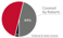 Pie chart showing 50% of costs covered by Roberts, 44% by federal and state grants, and 6% from other sources.